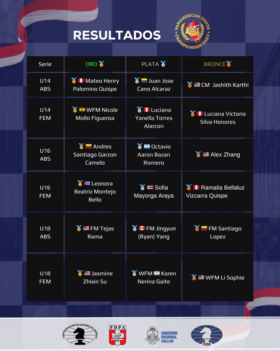 Resultados Sub 14 a Sub 18